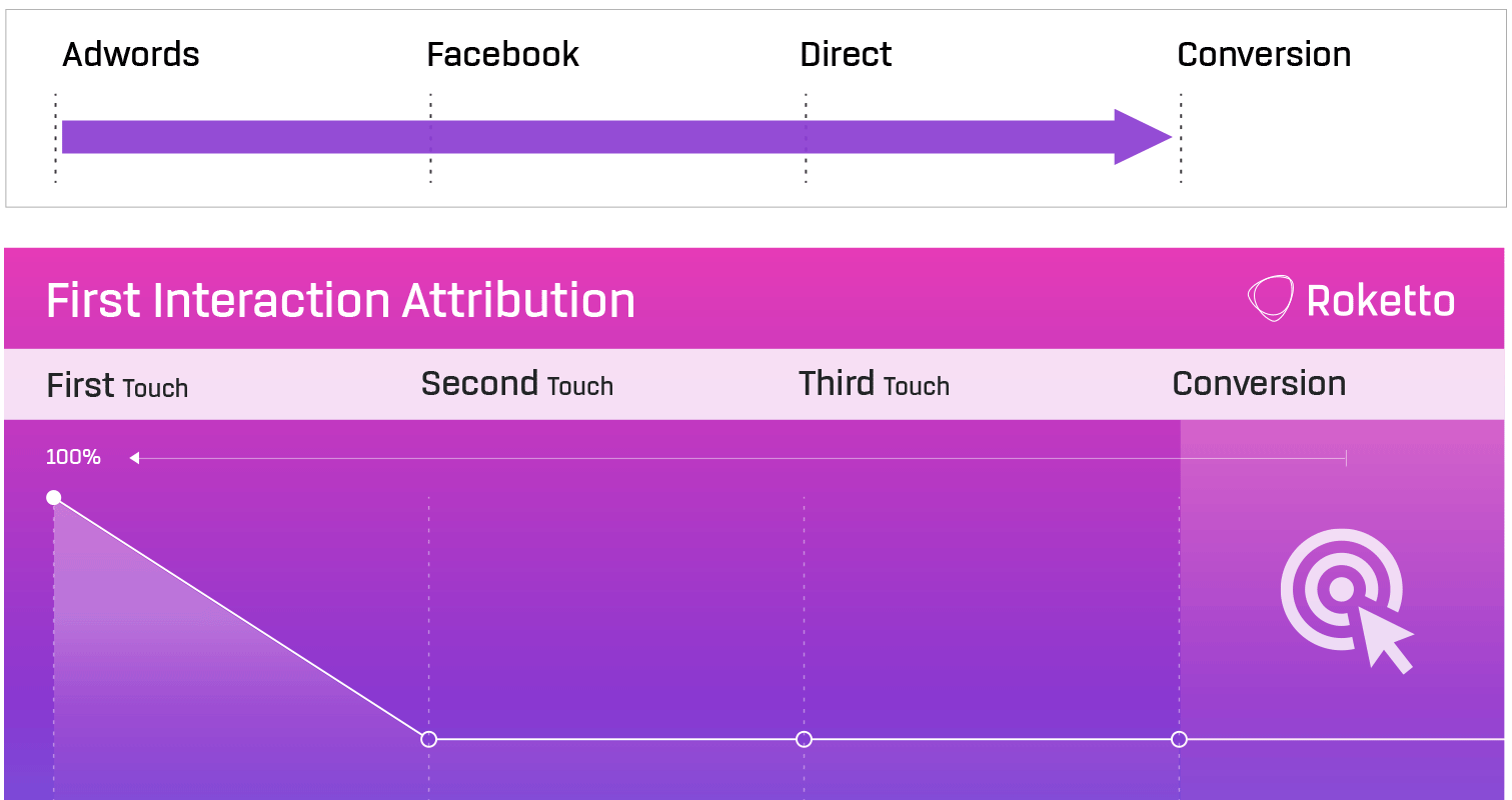 Marketing attribution