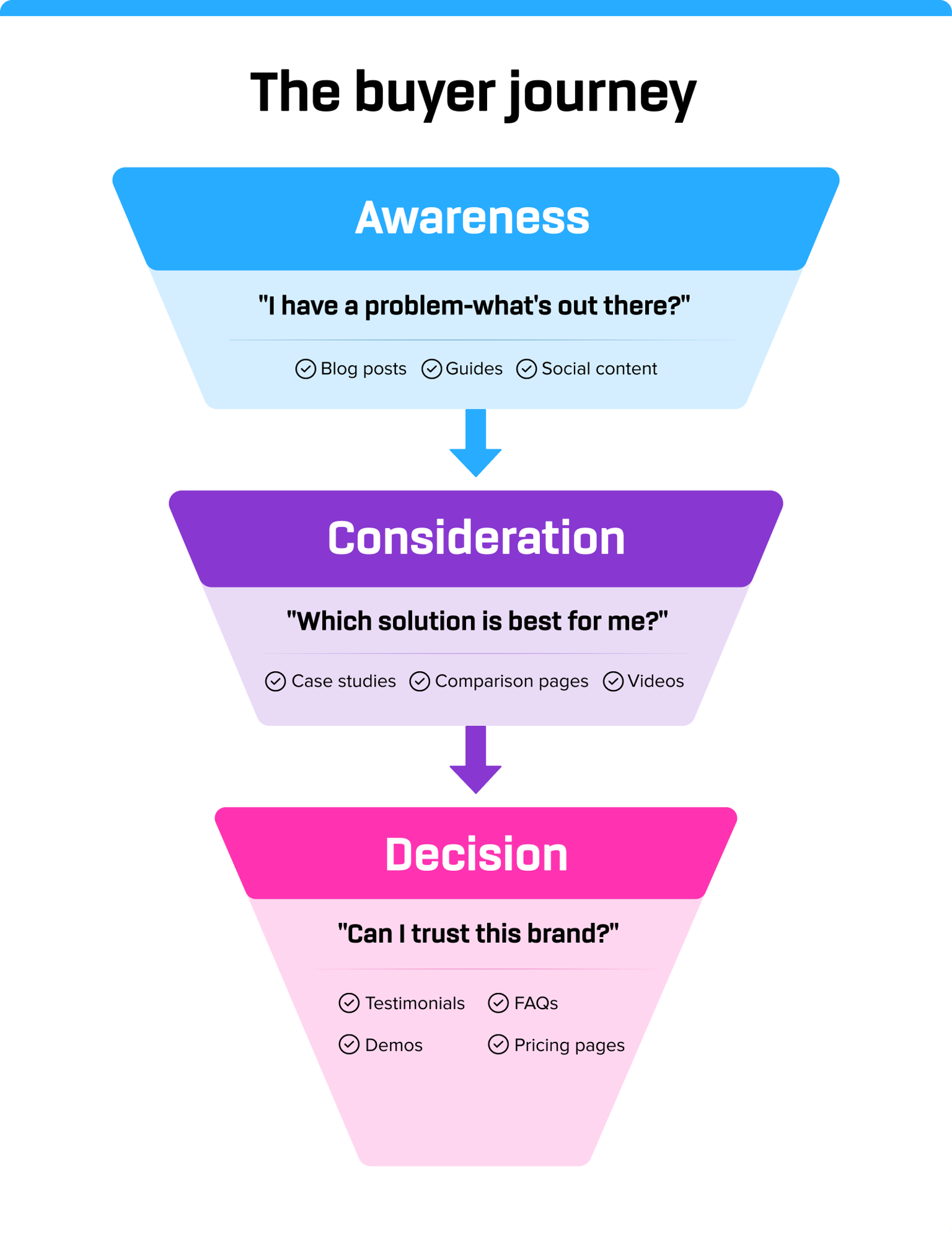 Content’s Role in Buyer Journeys