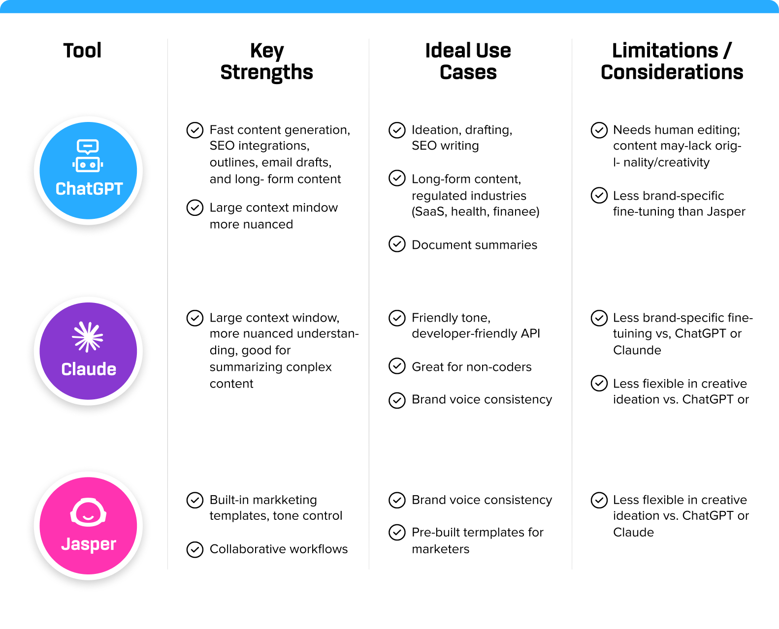 How Tools Like ChatGPT, Jasper, and Claude Have Reshaped Content Production