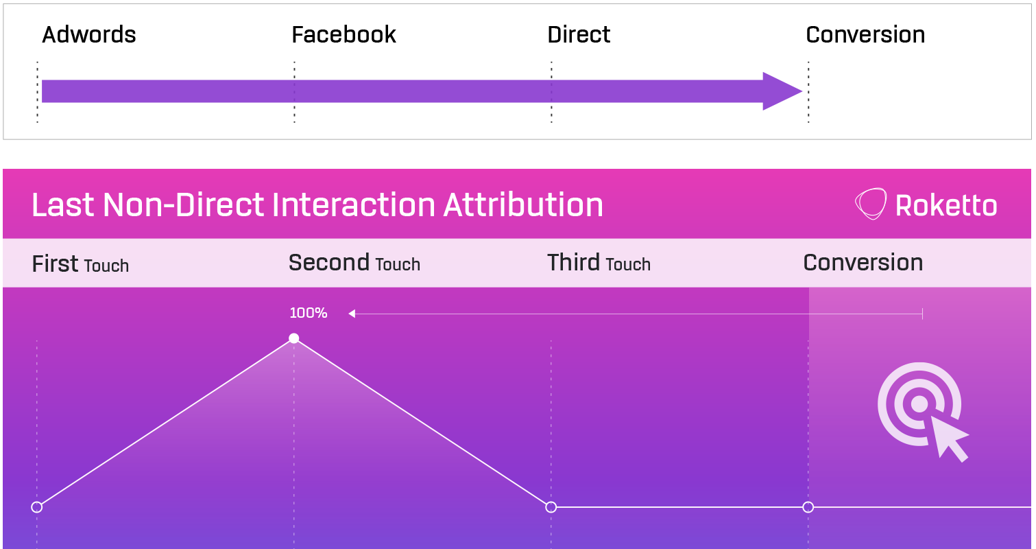 Marketing attribution
