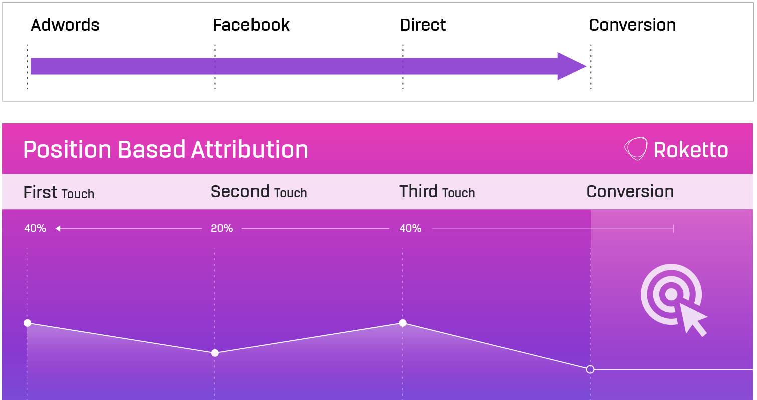 Marketing attribution